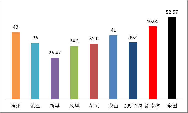 2012年底6县城与全国、湖南省城镇化率比较