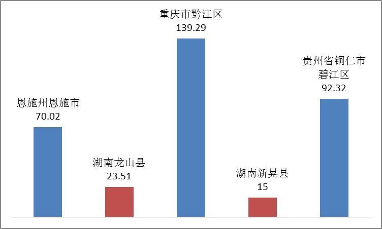 2011年底龙山、新晃固定资产投资与周边地区比较情况（单位：亿元）